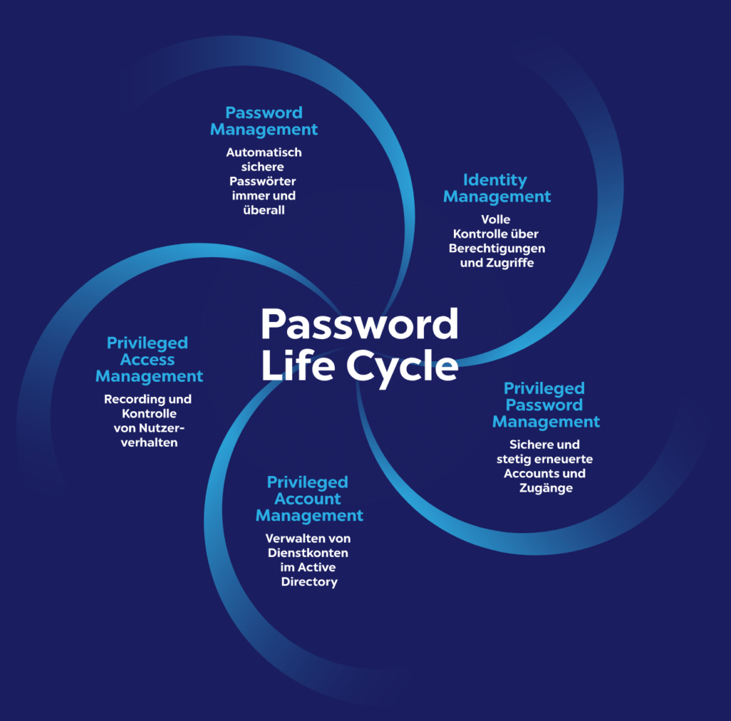 Passwordsafe Lifecycle